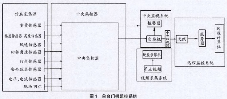 單臺(tái)門(mén)機(jī)監(jiān)控系統(tǒng)結(jié)構(gòu)見(jiàn)圖
