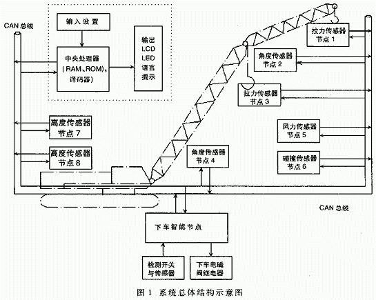 門式起重機(jī)多功能安全監(jiān)控系統(tǒng)設(shè)計(jì)